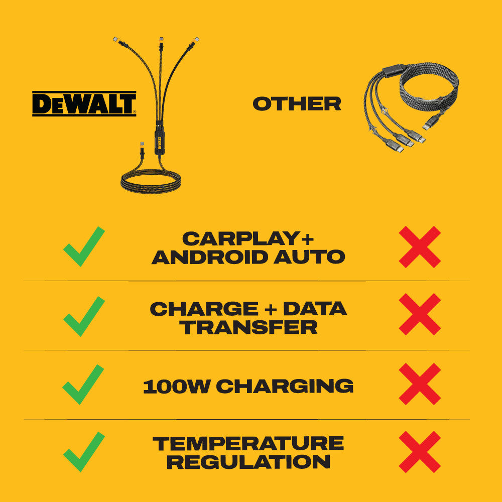 DEWALT 100W Smart USB-C to USB-C Splitter – Data Transfer & Fast Charging, 1-to-3 Output, Kevlar Reinforced, 6ft Heavy-Duty for Laptop, MacBook, iPad, Android, Samsung, iPhone, Works w/Carplay